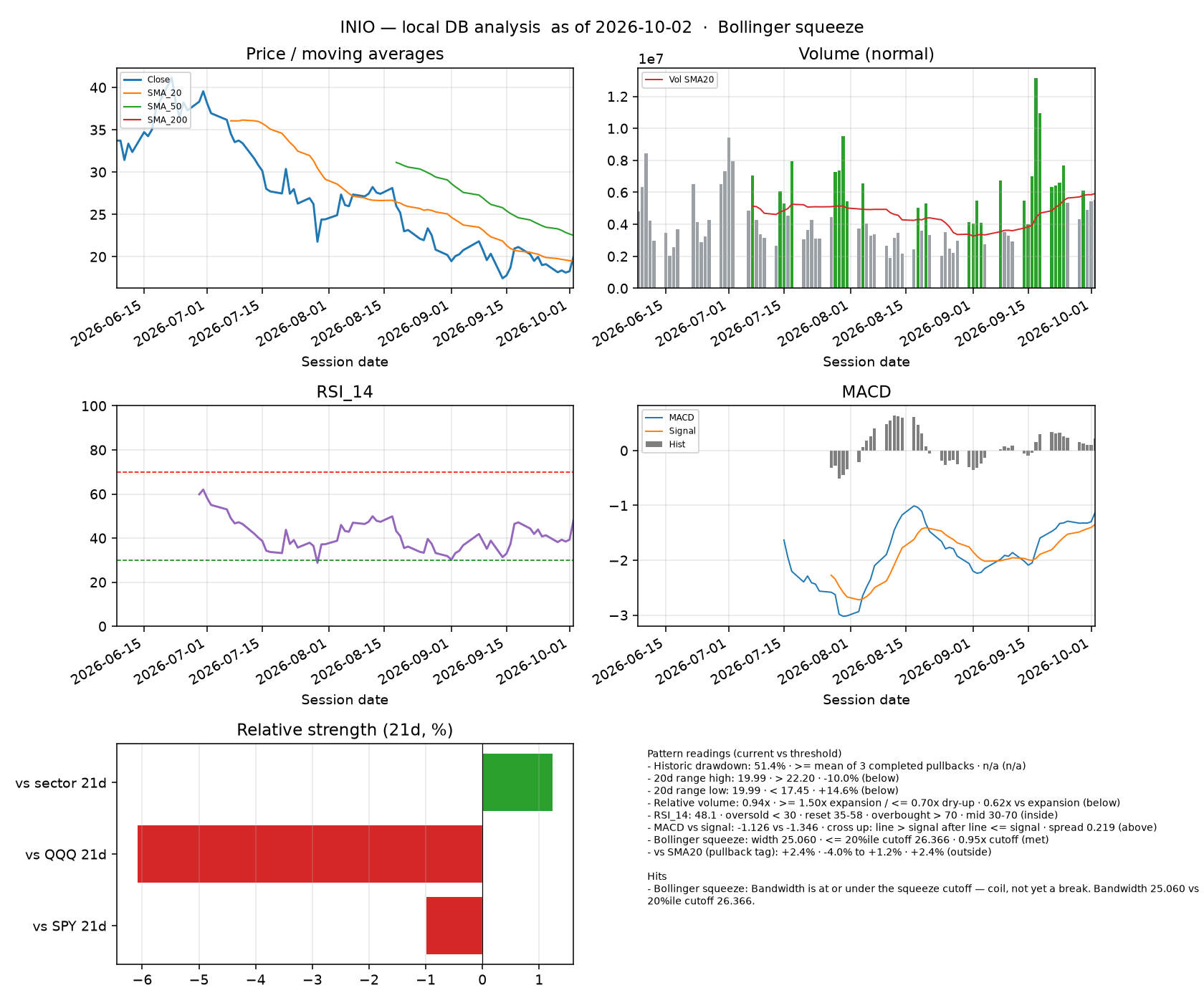 INIO dashboard