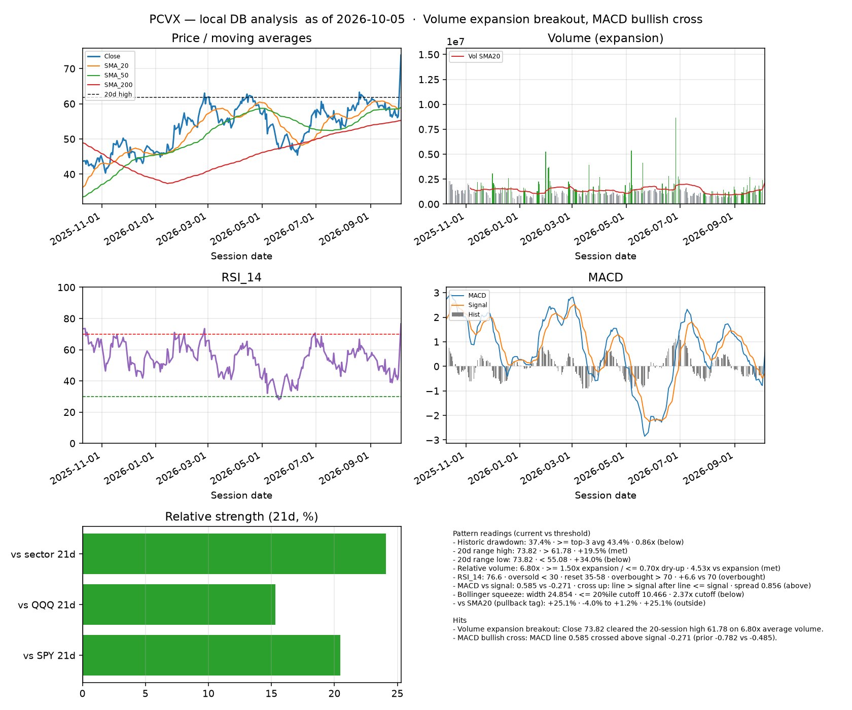 PCVX dashboard