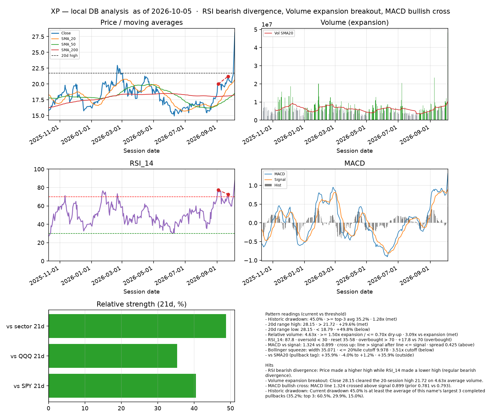 XP dashboard