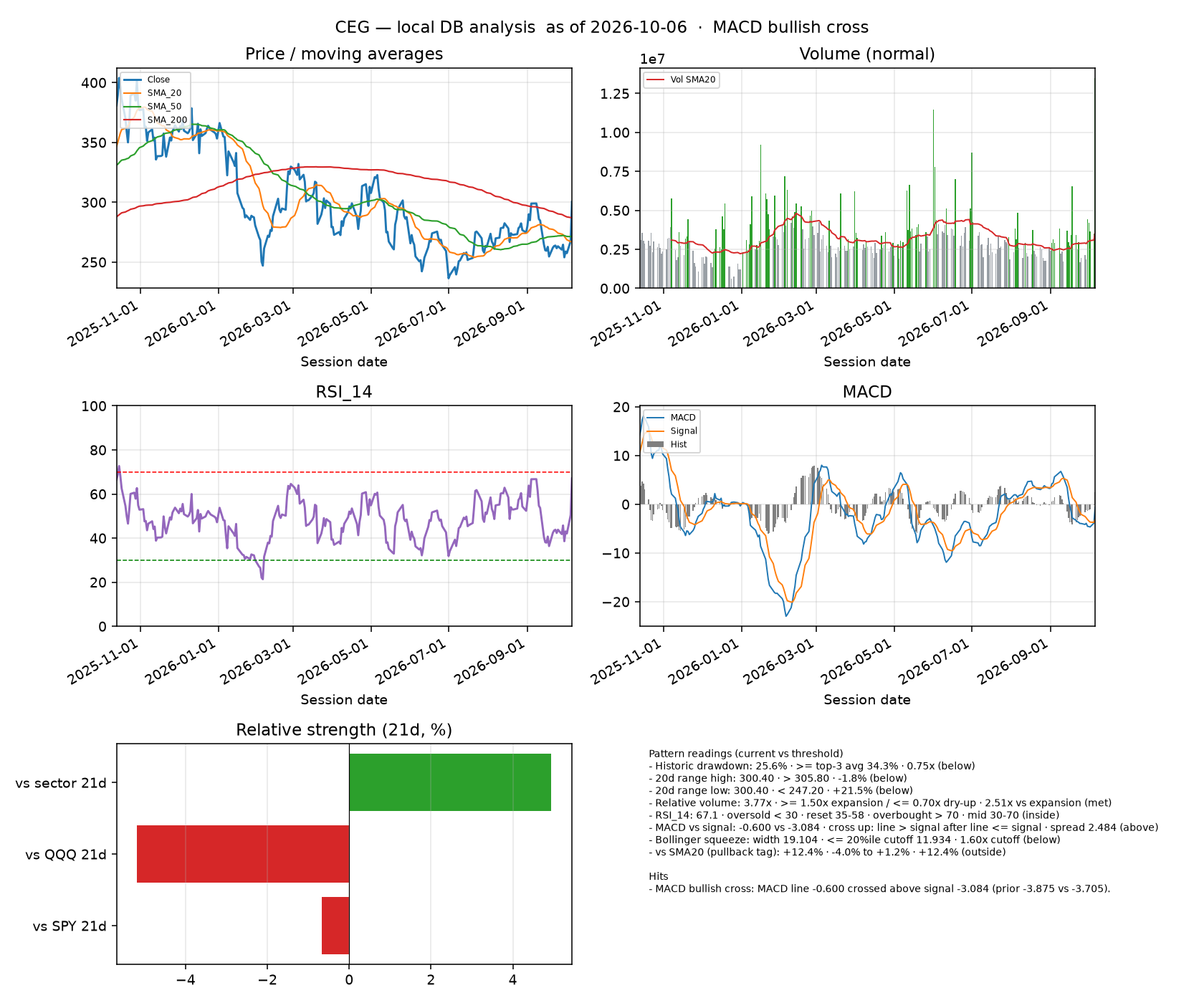 CEG dashboard