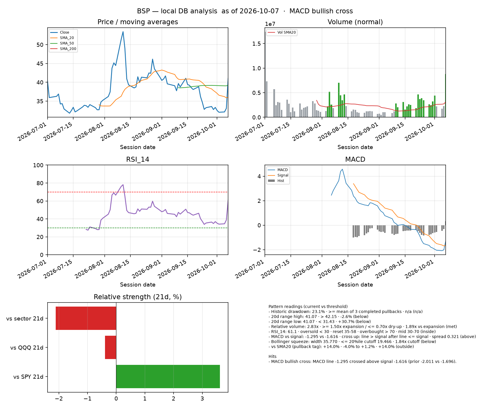 BSP dashboard