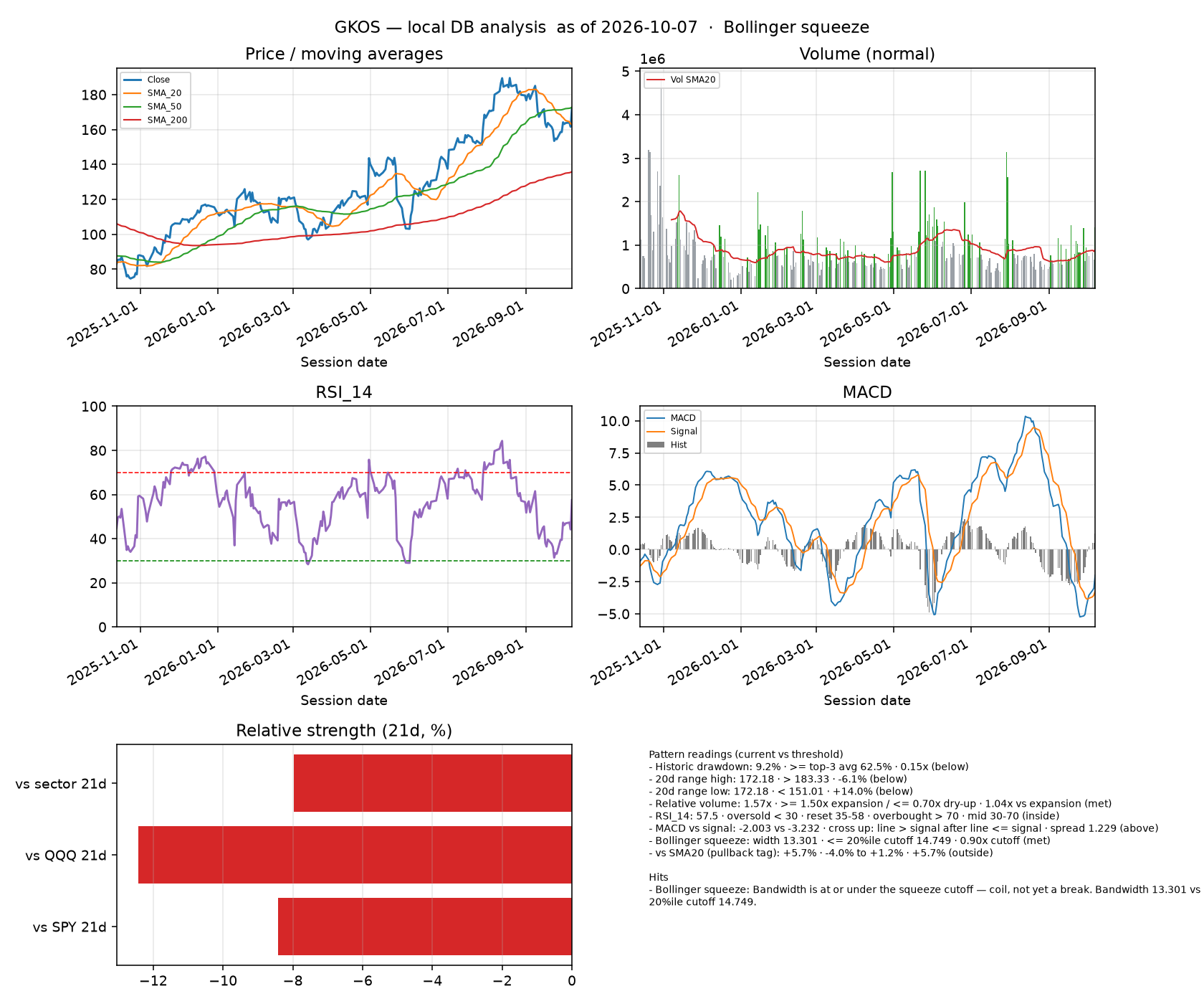 GKOS dashboard