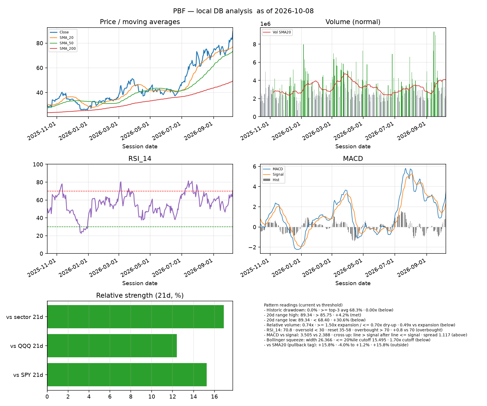 PBF dashboard