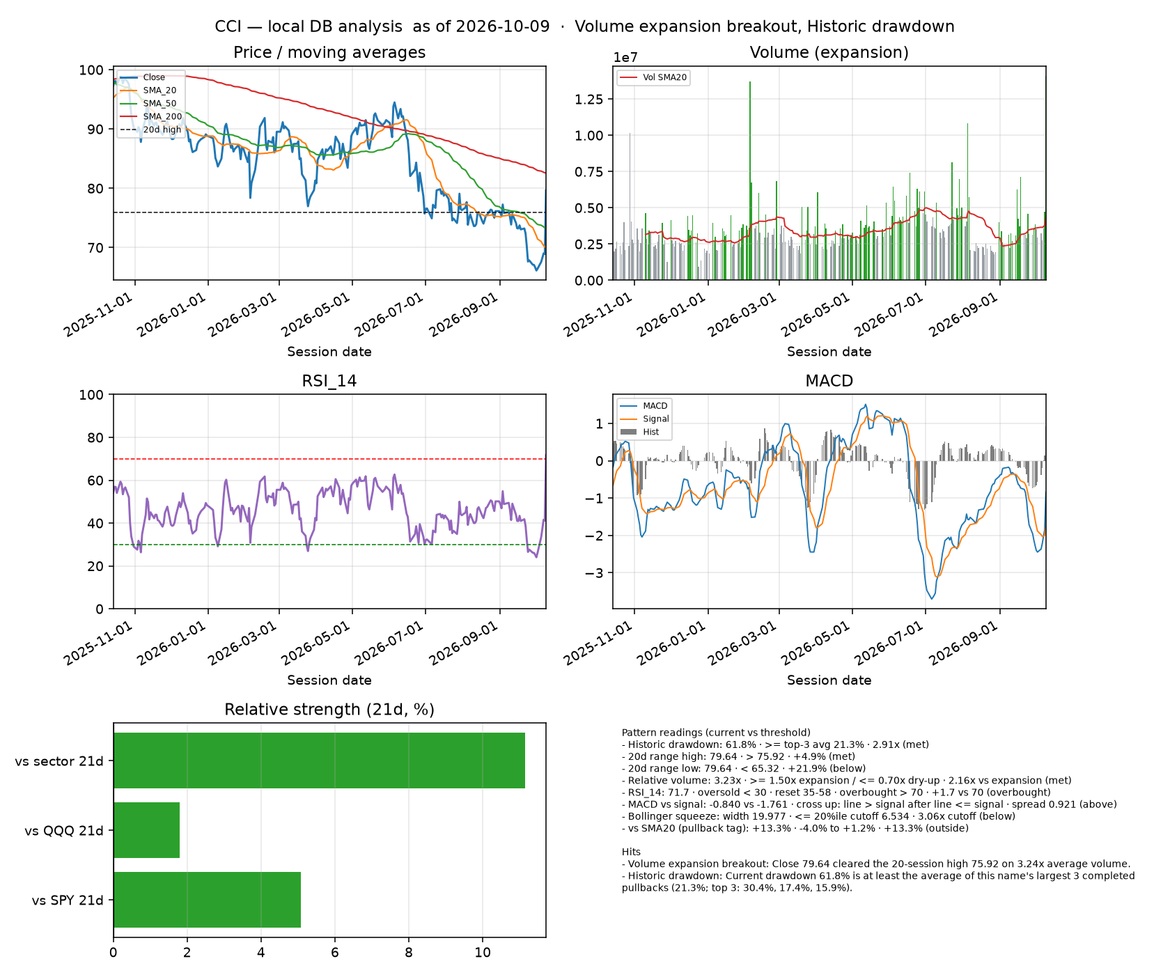 CCI dashboard