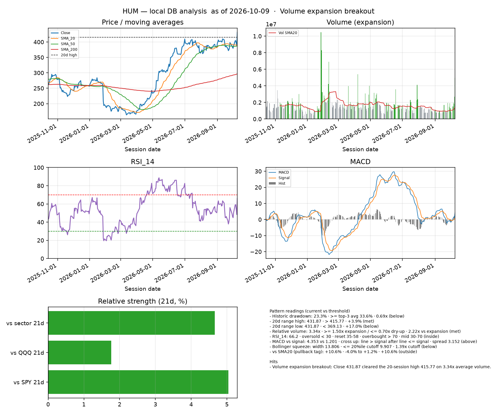 HUM dashboard