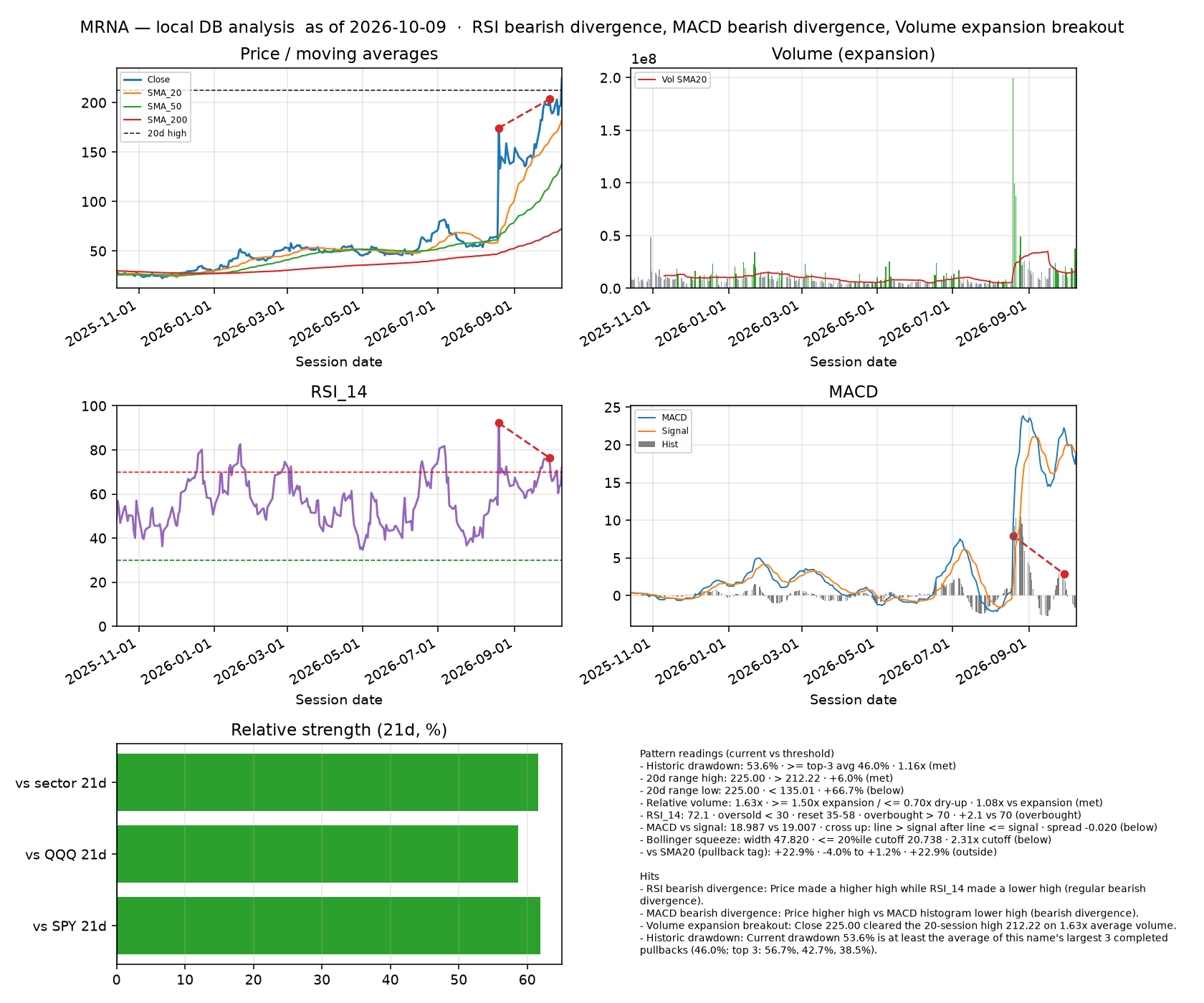MRNA dashboard
