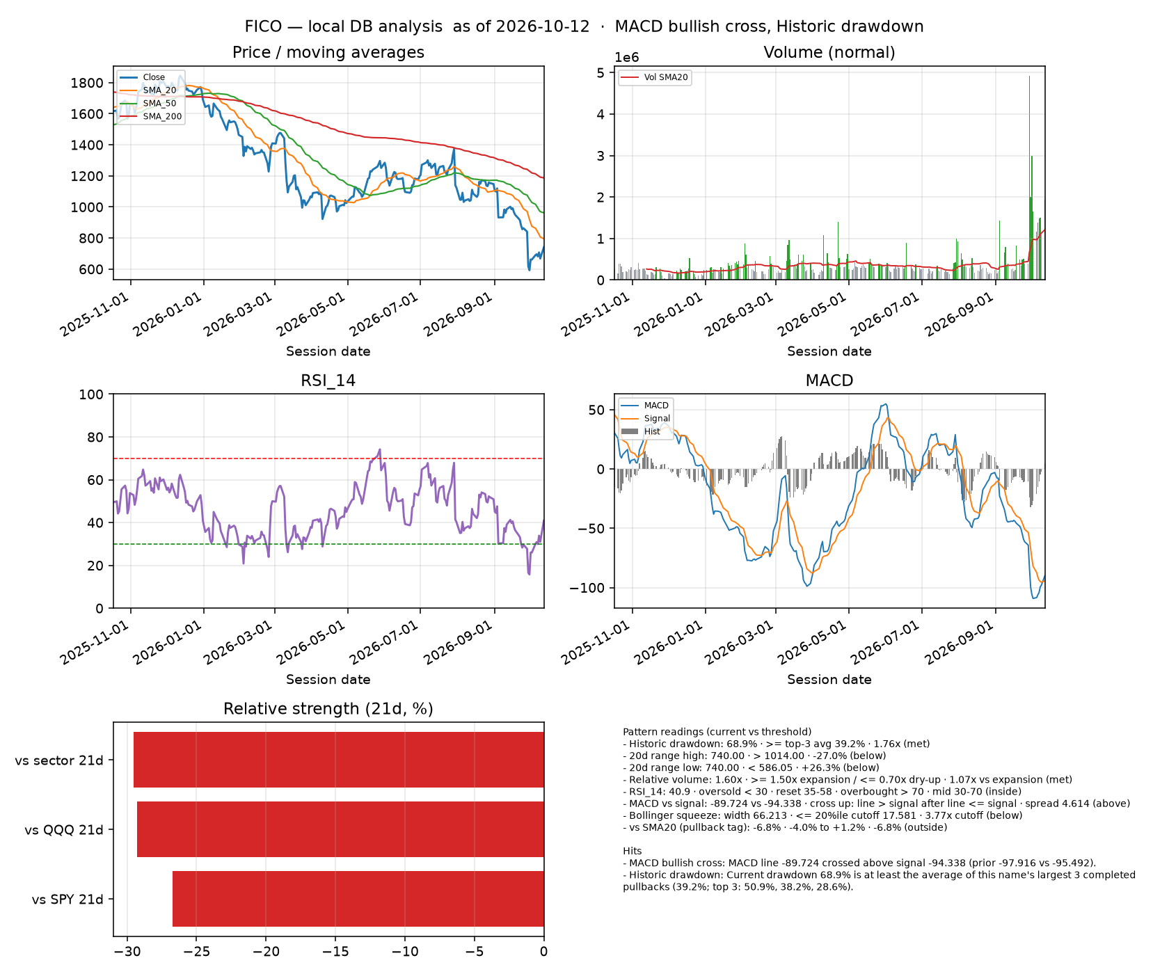 FICO dashboard
