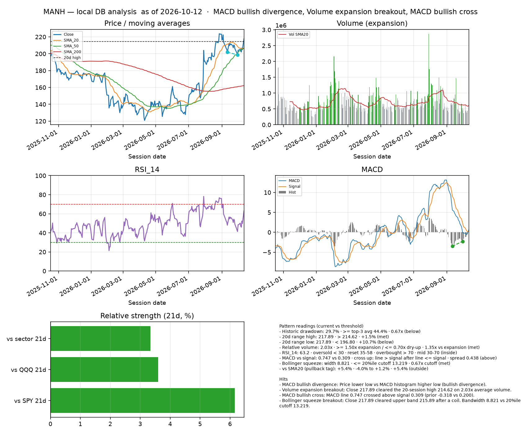 MANH dashboard