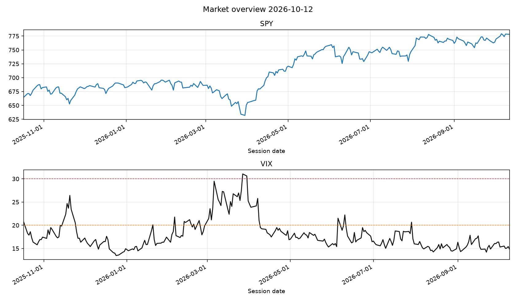SPY and VIX from the local database