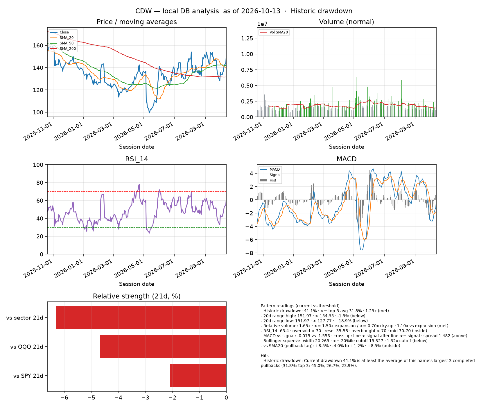CDW dashboard