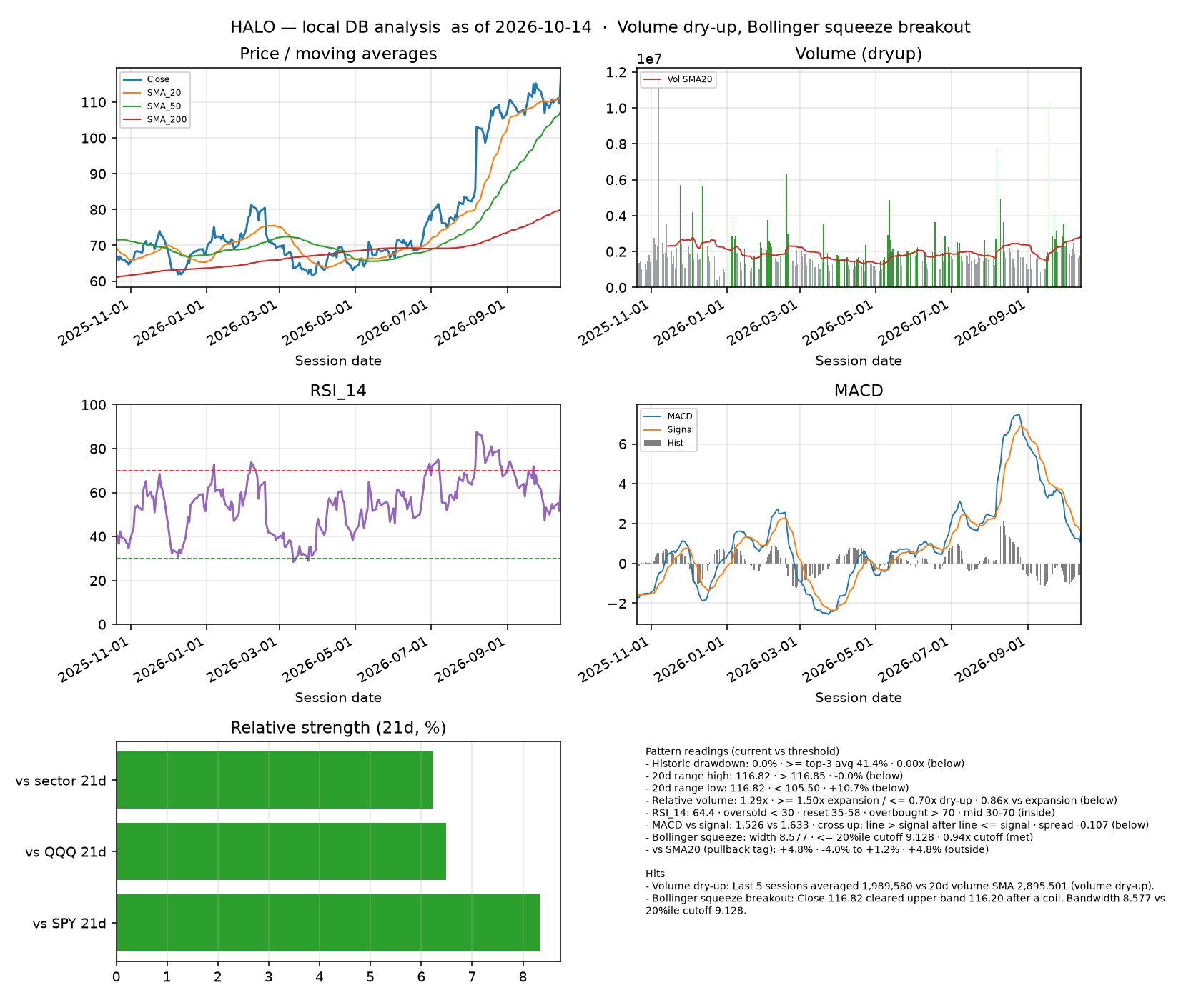 HALO dashboard
