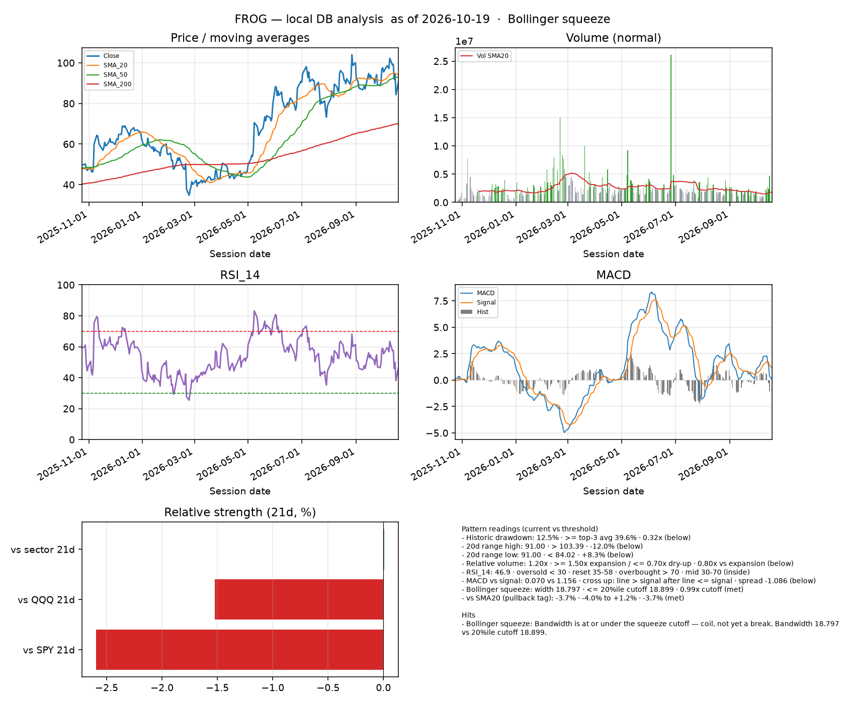 FROG dashboard