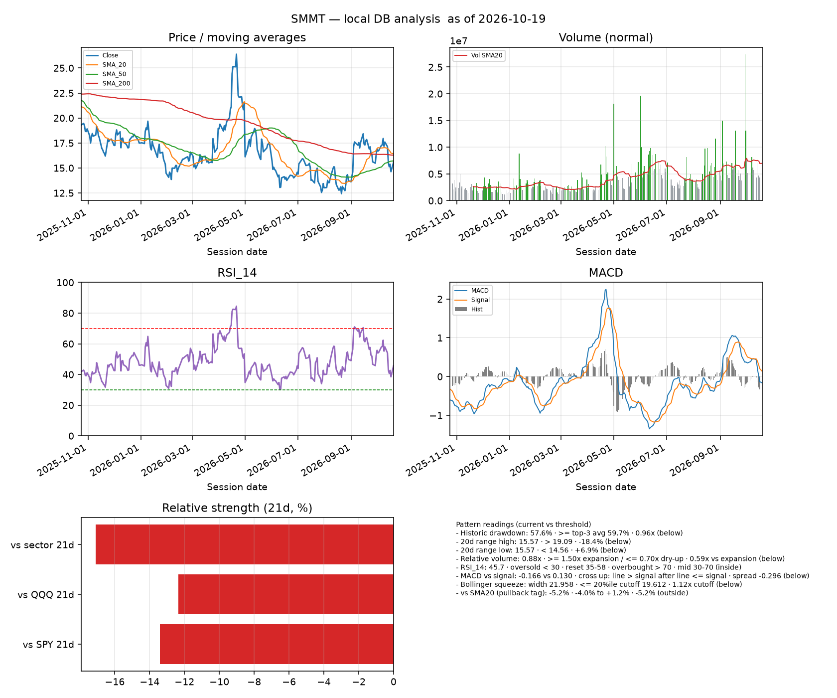SMMT dashboard