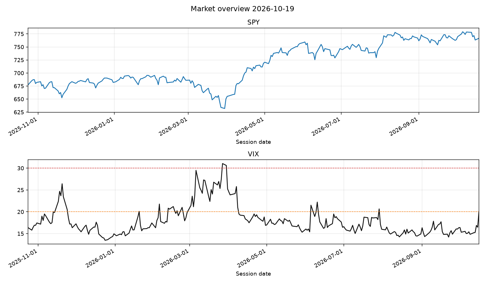 SPY and VIX from the local database