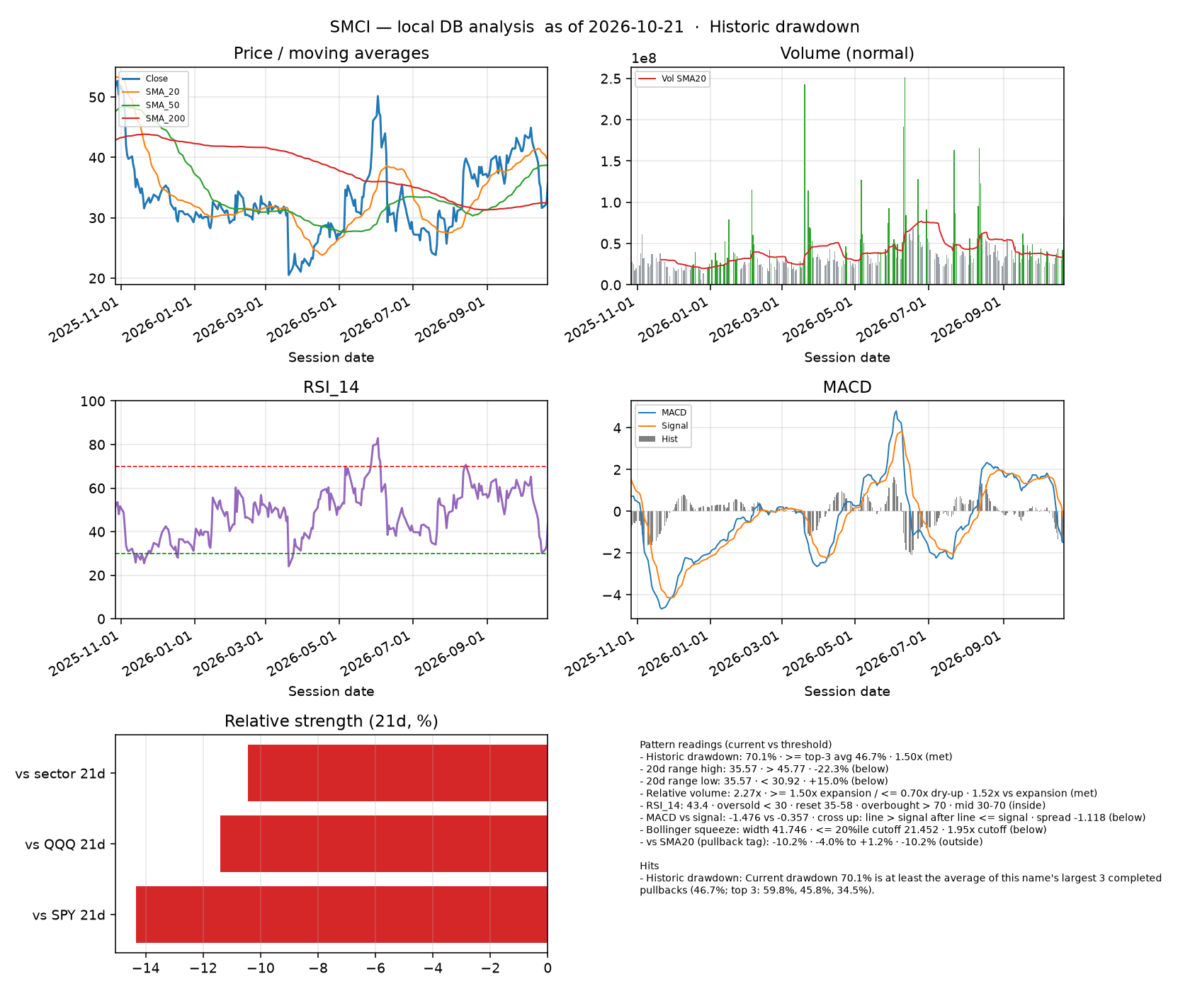SMCI dashboard