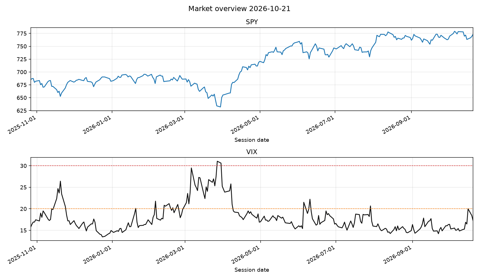 SPY and VIX from the local database