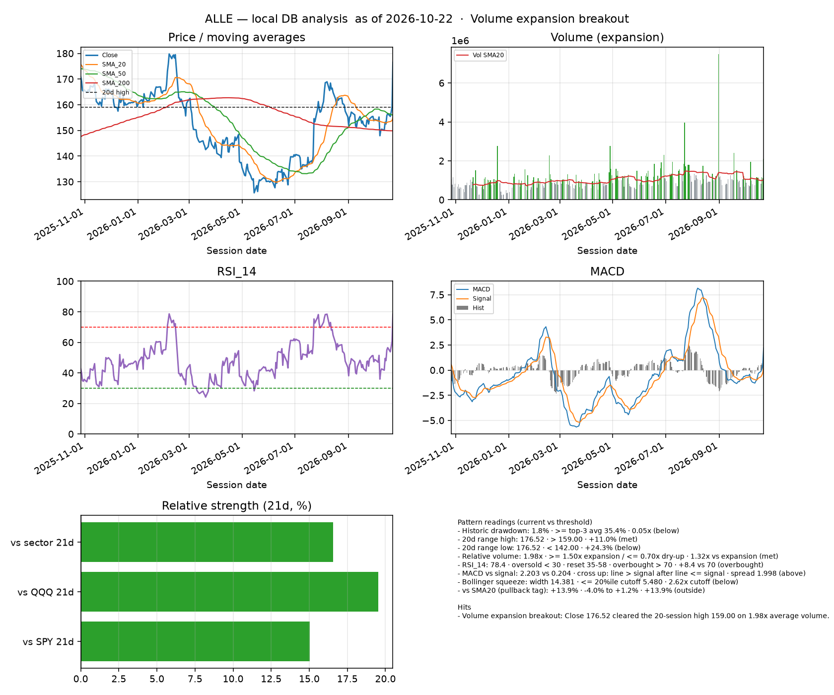 ALLE dashboard