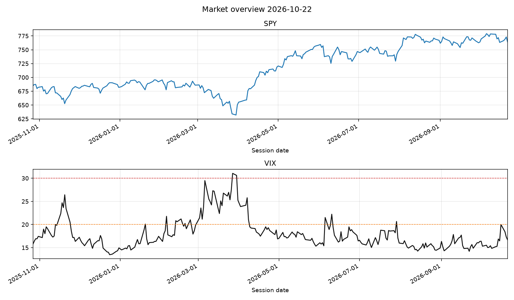 SPY and VIX from the local database