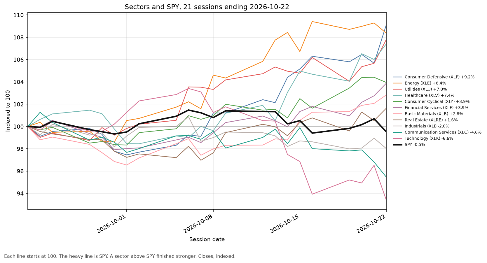Sector ETFs and SPY, 21 sessions, indexed to 100