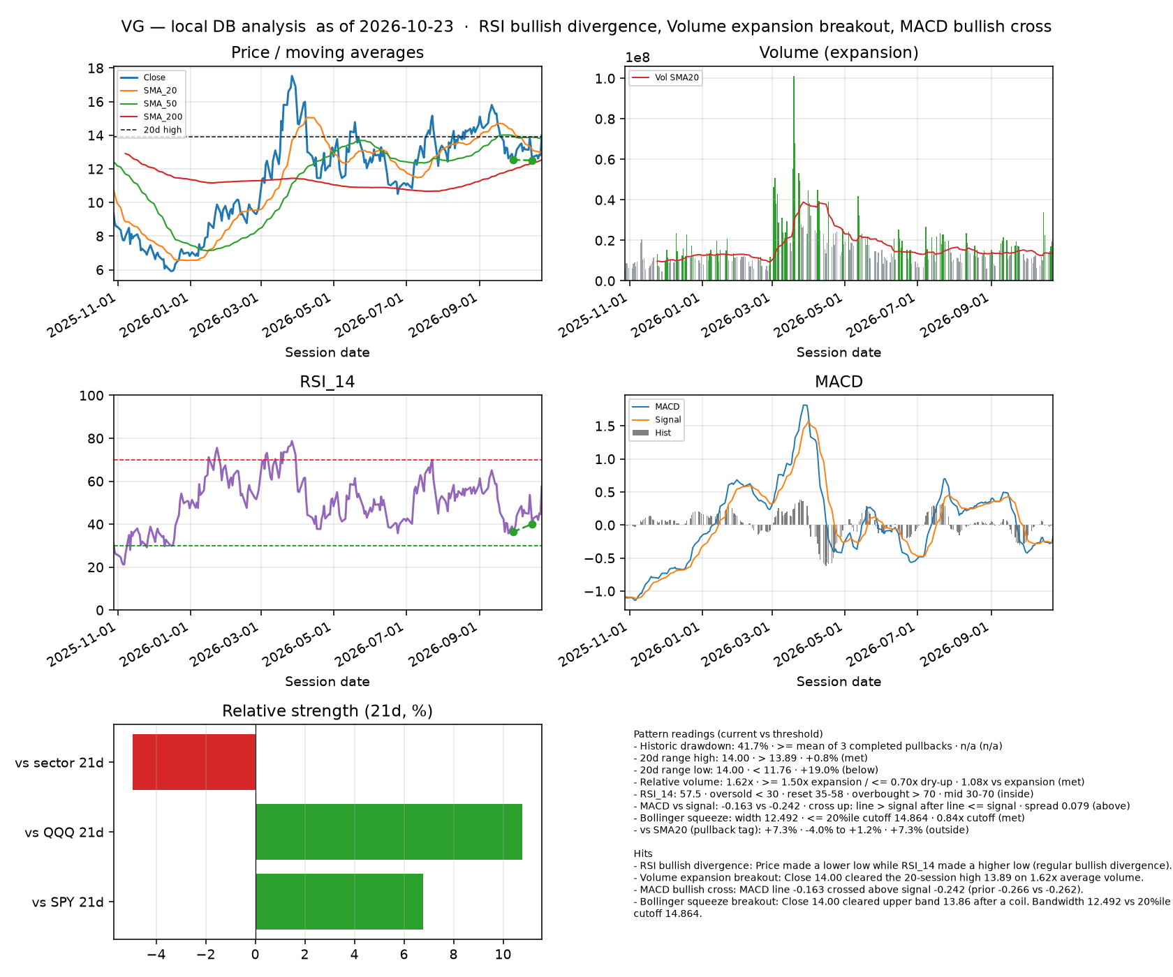 VG dashboard